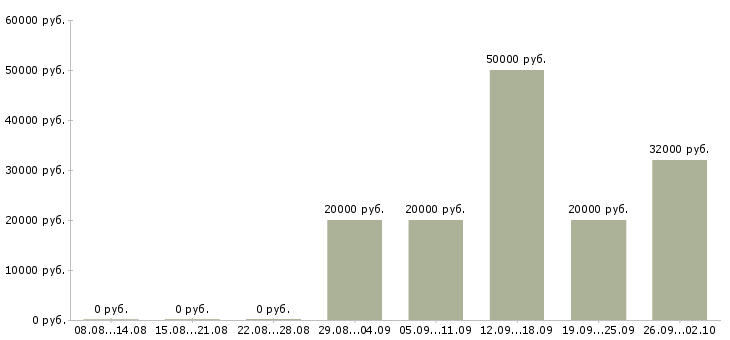 Вакансии стабильный доход в Владивостоке - Медиана зарплат стабильный доход в Владивостоке за 2 месяца