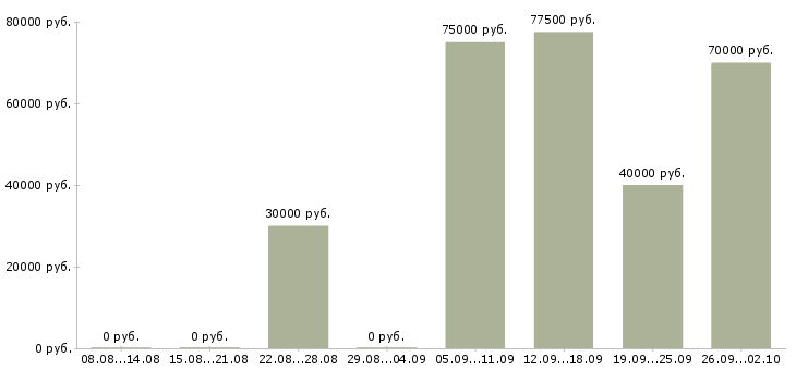 Вакансии технический аналитик в Новосибирске - Медиана зарплат технический аналитик в Новосибирске за 2 месяца