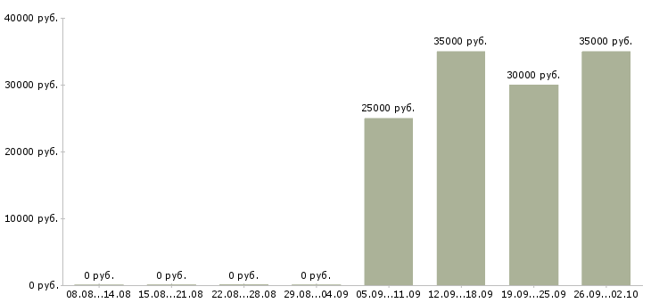 Вакансии технический менеджер в Кирове - Медиана зарплат технический менеджер в Кирове за 2 месяца