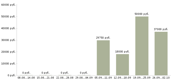 Вакансии товаровед в магазин в Самаре - Медиана зарплат товаровед в магазин в Самаре за 2 месяца