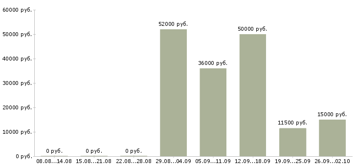 Вакансии требуются грузчики в Самаре - Медиана зарплат требуются грузчики в Самаре за 2 месяца