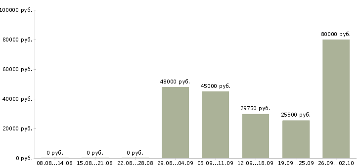 Вакансии требуются рабочие на производство в Саратове - Медиана зарплат требуются рабочие на производство в Саратове за 2 месяца