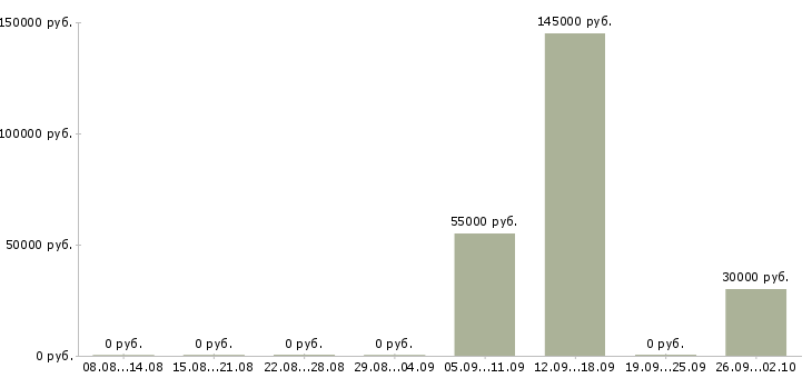 Вакансии требуются сварщики в Красноярске - Медиана зарплат требуются сварщики в Красноярске за 2 месяца