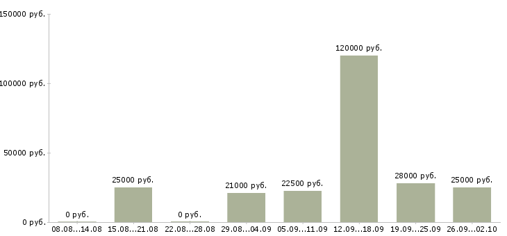 Вакансии требуются сотрудники в Череповце - Медиана зарплат требуются сотрудники в Череповце за 2 месяца