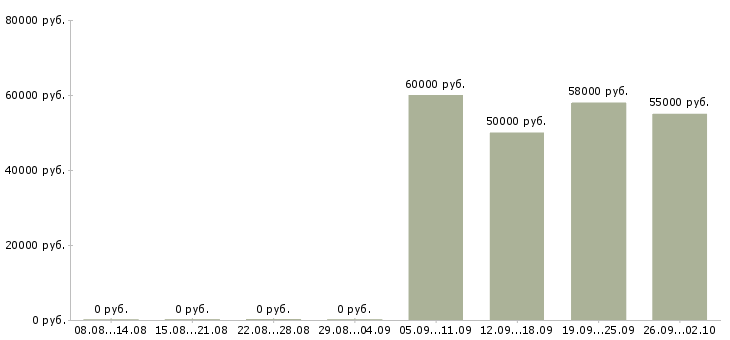Вакансии упаковщики вахта в Калуге - Медиана зарплат упаковщики вахта в Калуге за 2 месяца