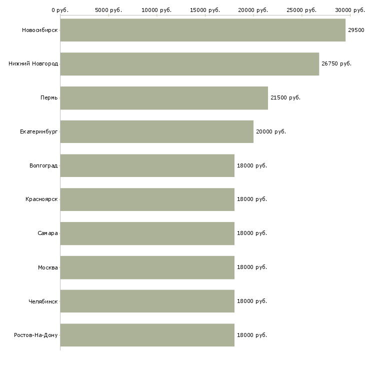 Поиск работы диспетчер по загрузке-Медиана зарплаты для вакансии «диспетчер по загрузке» в других городах