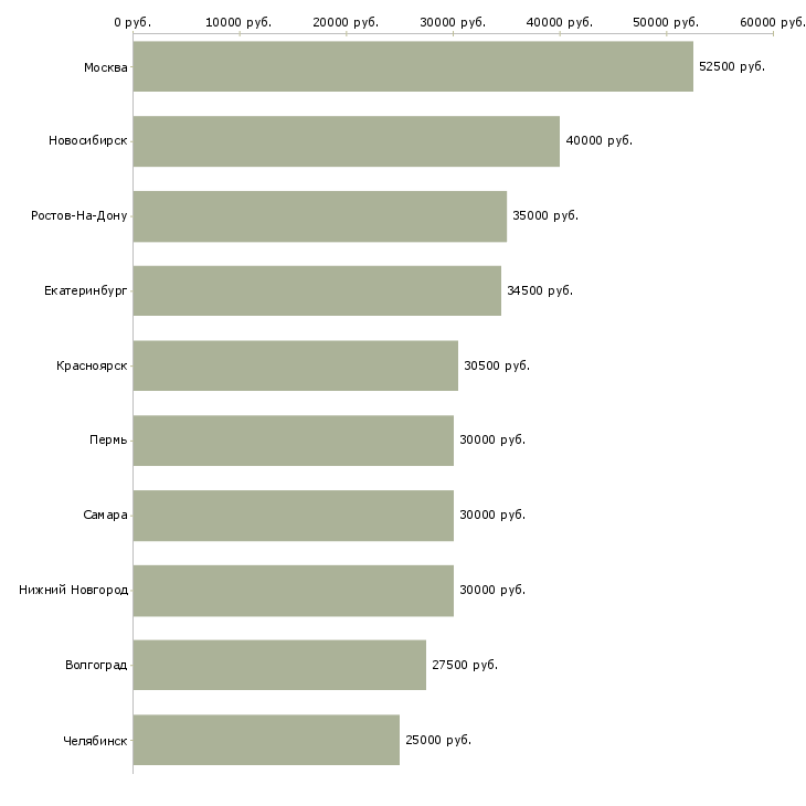 Поиск работы менеджер по оптовым продажам-Медиана зарплаты для вакансии «менеджер по оптовым продажам» в других городах