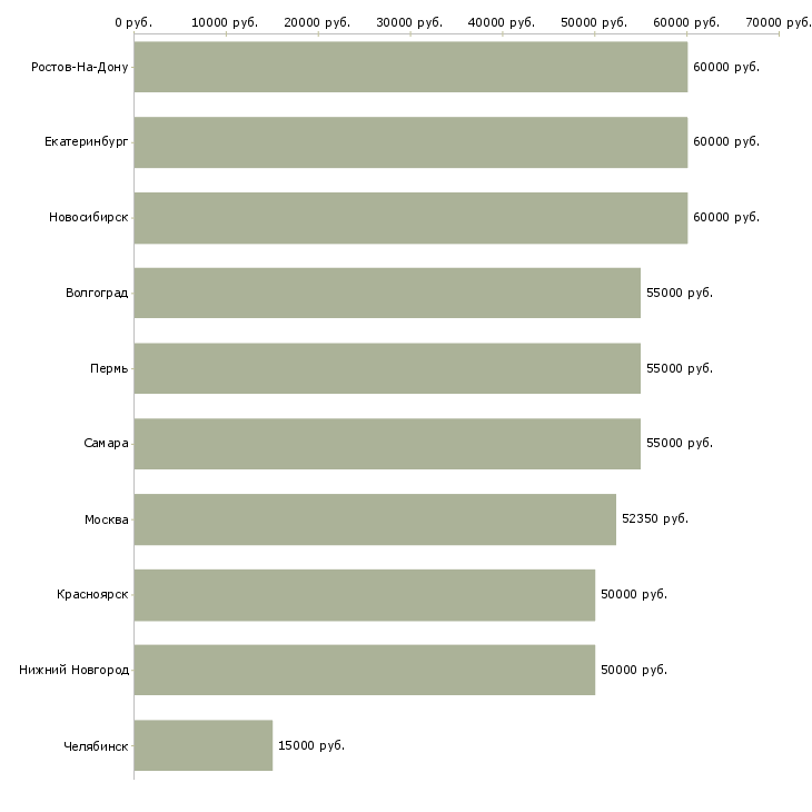 Поиск работы отделочник вахта-Медиана зарплаты для вакансии «отделочник вахта» в других городах