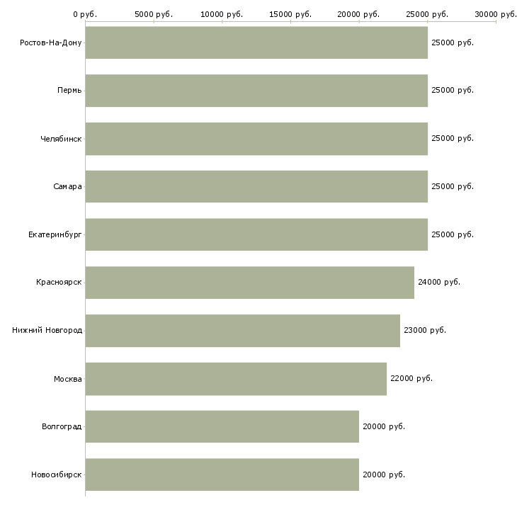 Поиск работы подработка в декрете-Медиана зарплаты для вакансии «подработка в декрете» в других городах