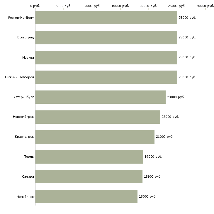 Поиск работы подработка в офис-Медиана зарплаты для вакансии «подработка в офис» в других городах