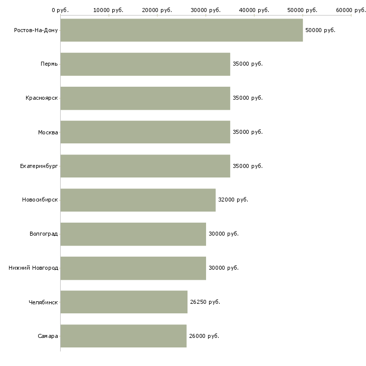 Поиск работы работник по продажам-Медиана зарплаты для вакансии «работник по продажам» в других городах