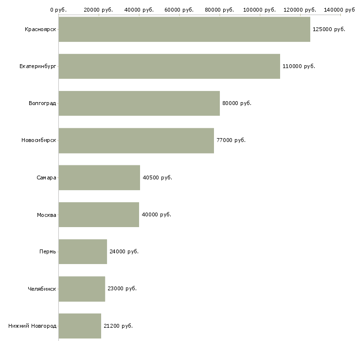 Поиск работы специалист складской логистики-Медиана зарплаты для вакансии «специалист складской логистики» в других городах