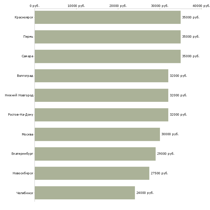 Поиск работы упаковщица готовой продукции-Медиана зарплаты для вакансии «упаковщица готовой продукции» в других городах