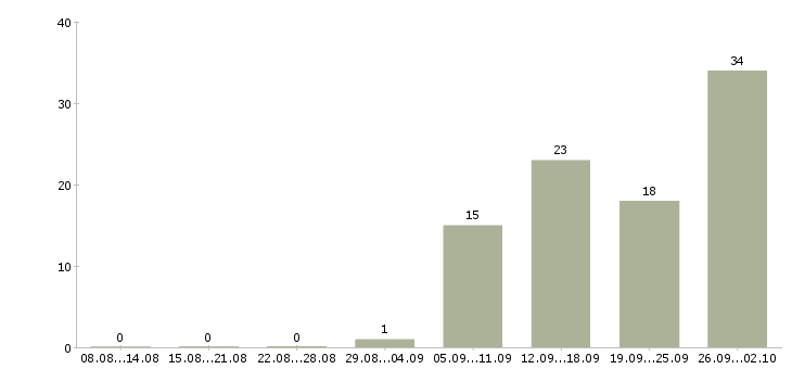 Работа водитель на склад Башкортостан - Число вакансий Башкортостан по специальности водитель на склад за 2 месяца