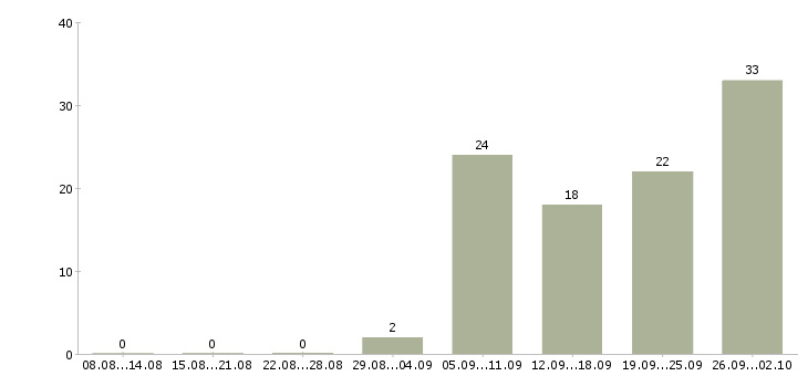 Работа инженер по обслуживанию Башкортостан - Число вакансий Башкортостан по специальности инженер по обслуживанию за 2 месяца