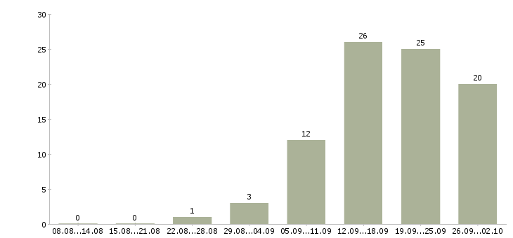 Работа менеджер по расчетам Башкортостан - Число вакансий Башкортостан по специальности менеджер по расчетам за 2 месяца