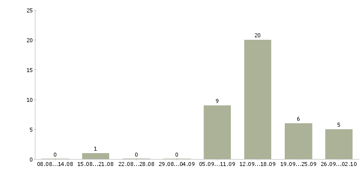 Работа сотрудник по работе с объявлениями Башкортостан - Число вакансий Башкортостан по специальности сотрудник по работе с объявлениями за 2 месяца