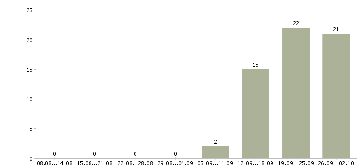 Работа специалист по продажам недвижимости Башкортостан - Число вакансий Башкортостан по специальности специалист по продажам недвижимости за 2 месяца
