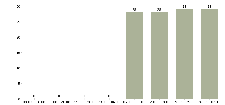 Работа мерчендайзер без опыта работы Дагестан - Число вакансий Дагестан по специальности мерчендайзер без опыта работы за 2 месяца