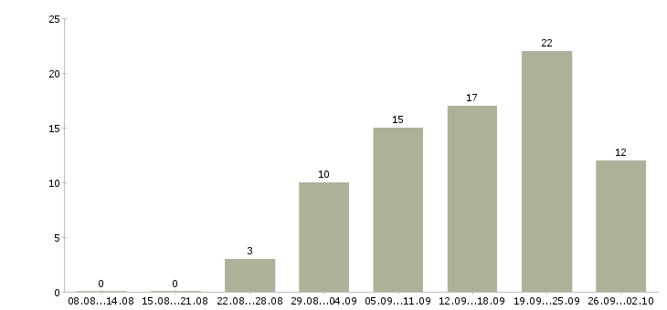 Работа консультант клиентов Кабардино-балкария - Число вакансий Кабардино-балкария по специальности консультант клиентов за 2 месяца
