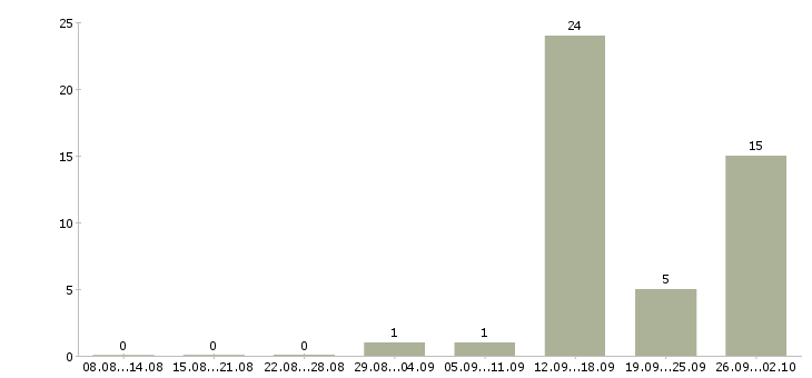 Работа менеджер по обеспечению Карелия - Число вакансий Карелия по специальности менеджер по обеспечению за 2 месяца