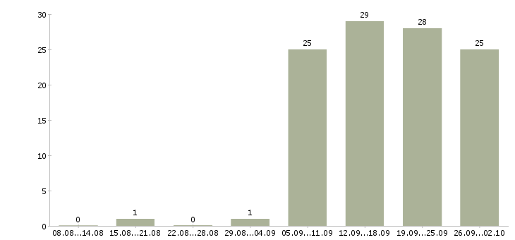 Работа курьер по городу Нижний новгород - Число вакансий Нижний новгород по специальности курьер по городу за 2 месяца