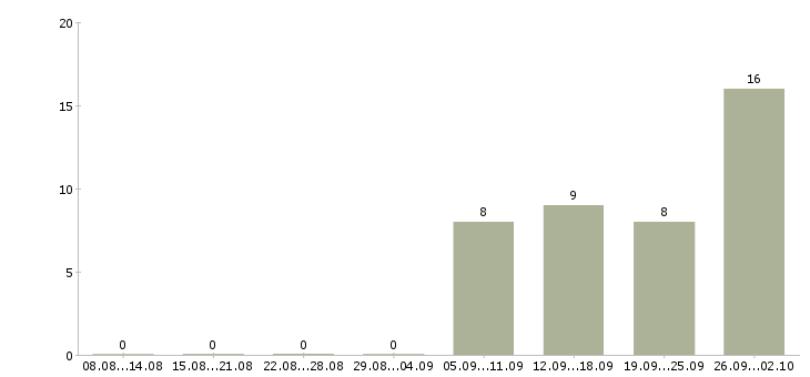 Работа водитель категории b Ростов-на-дону - Число вакансий Ростов-на-дону по специальности водитель категории b за 2 месяца