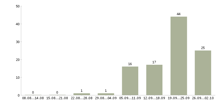 Работа официальная подработка Ростов-на-дону - Число вакансий Ростов-на-дону по специальности официальная подработка за 2 месяца