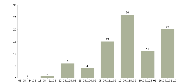 Работа для мам и студентов Санкт-петербург - Число вакансий Санкт-петербург по специальности для мам и студентов за 2 месяца