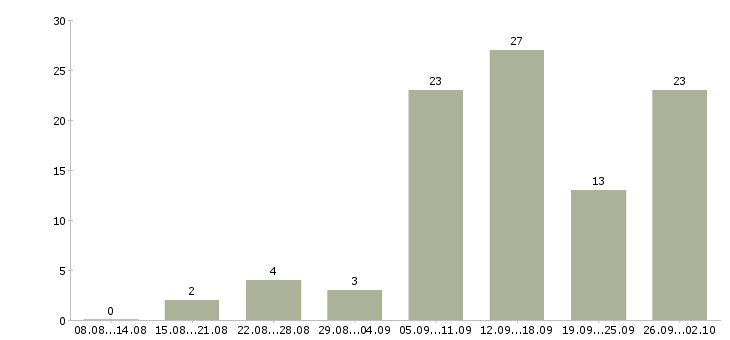 Работа подработка в декрете Санкт-петербург - Число вакансий Санкт-петербург по специальности подработка в декрете за 2 месяца
