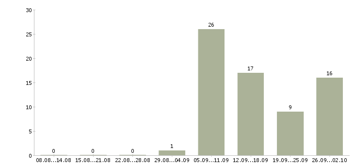 Работа продавец детской одежды Санкт-петербург - Число вакансий Санкт-петербург по специальности продавец детской одежды за 2 месяца
