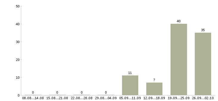 Работа грузчик комплектовщик на вахту Татарстан - Число вакансий Татарстан по специальности грузчик комплектовщик на вахту за 2 месяца
