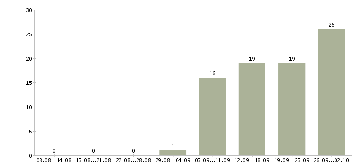 Работа менеджер кредитный Татарстан - Число вакансий Татарстан по специальности менеджер кредитный за 2 месяца