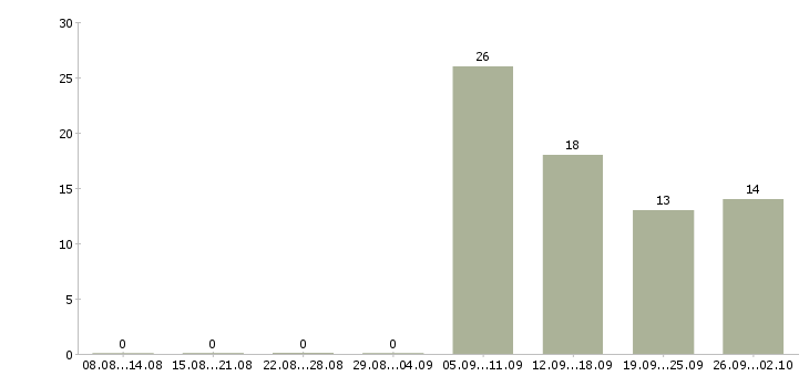 Работа водитель на автомобиле компании Удмуртия - Число вакансий Удмуртия по специальности водитель на автомобиле компании за 2 месяца