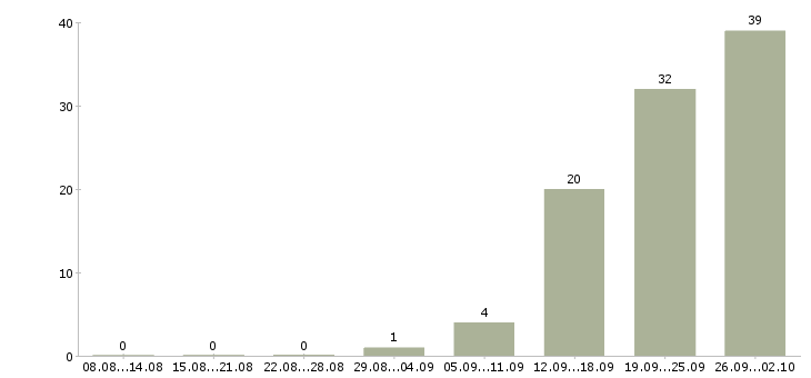 Работа менеджер объектов Удмуртия - Число вакансий Удмуртия по специальности менеджер объектов за 2 месяца