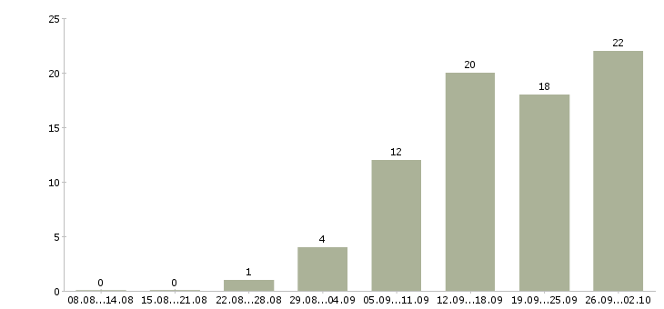 Работа менеджер по продвижению Удмуртия - Число вакансий Удмуртия по специальности менеджер по продвижению за 2 месяца