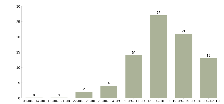 Работа менеджер по размещению Удмуртия - Число вакансий Удмуртия по специальности менеджер по размещению за 2 месяца