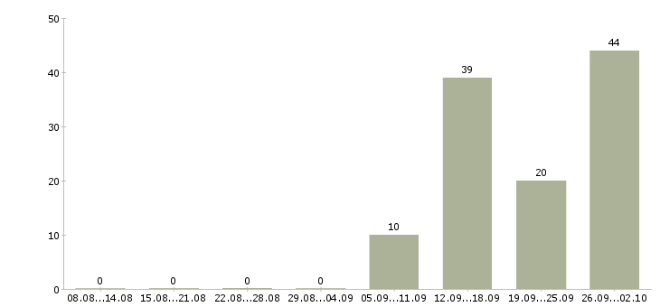 Работа сменный техник Удмуртия - Число вакансий Удмуртия по специальности сменный техник за 2 месяца