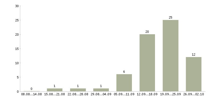 Работа менеджер сопровождения Чувашия - Число вакансий Чувашия по специальности менеджер сопровождения за 2 месяца