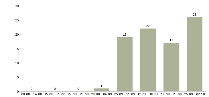 Работа менеджер по персоналу и обучению в Архангельске - Число вакансий в Архангельске по специальности менеджер по персоналу и обучению за 2 месяца