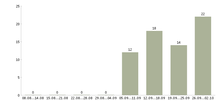 Работа начальник отдела обучения в Архангельске - Число вакансий в Архангельске по специальности начальник отдела обучения за 2 месяца