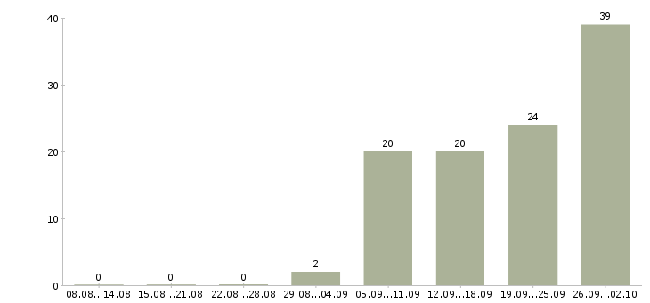 Работа менеджер по обучению и развитию в Астрахани - Число вакансий в Астрахани по специальности менеджер по обучению и развитию за 2 месяца