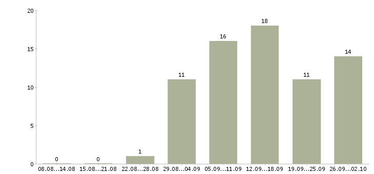 Работа для работы требуются люди в Барнауле - Число вакансий в Барнауле по специальности для работы требуются люди за 2 месяца