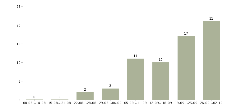 Работа менеджер по развитию территории в Барнауле - Число вакансий в Барнауле по специальности менеджер по развитию территории за 2 месяца