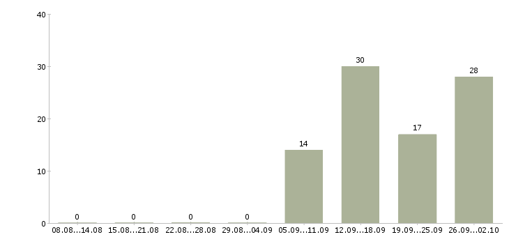 Работа мобильный менеджер в Белгороде - Число вакансий в Белгороде по специальности мобильный менеджер за 2 месяца