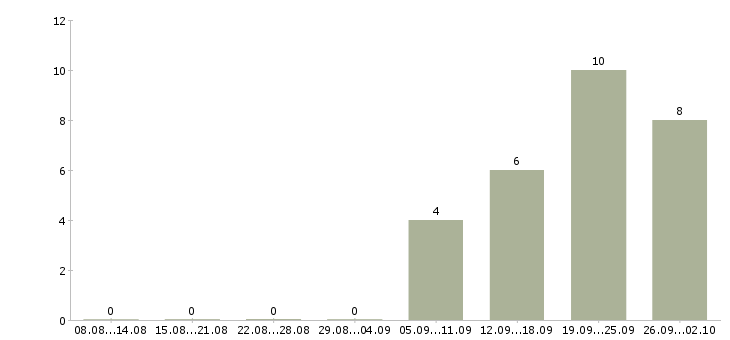 Работа оператор телефонных звонков в Брянске - Число вакансий в Брянске по специальности оператор телефонных звонков за 2 месяца