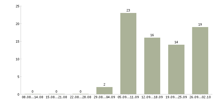 Работа специалист сферы образования в Владивостоке - Число вакансий в Владивостоке по специальности специалист сферы образования за 2 месяца