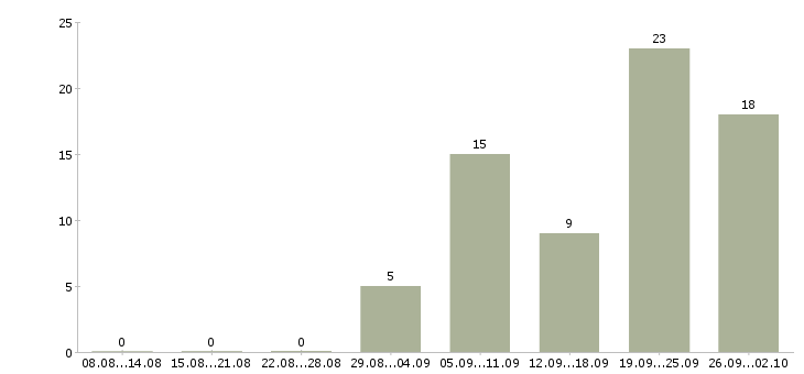 Работа стабильный доход в Владивостоке - Число вакансий в Владивостоке по специальности стабильный доход за 2 месяца
