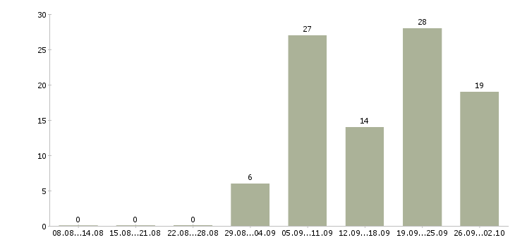Работа компания набирает сотрудников в Владимире - Число вакансий в Владимире по специальности компания набирает сотрудников за 2 месяца