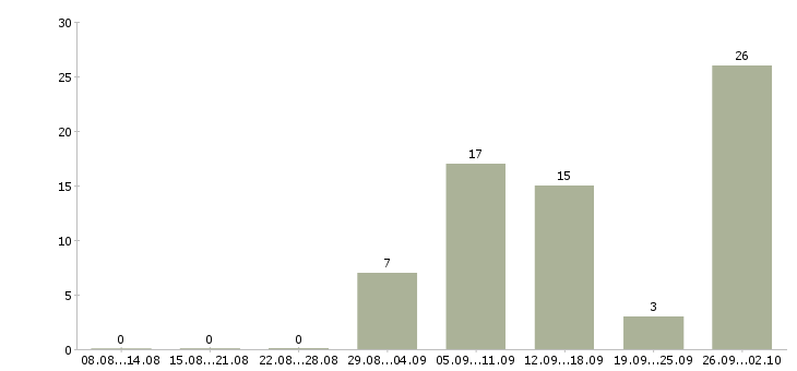 Работа подработка на дому в интернете в Владимире - Число вакансий в Владимире по специальности подработка на дому в интернете за 2 месяца